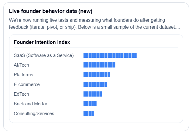 Live founder behavior sample: Founder Intention Index by category