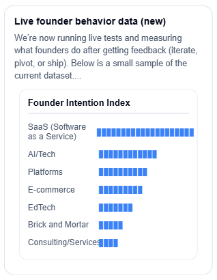 Live founder behavior sample: Founder Intention Index by category