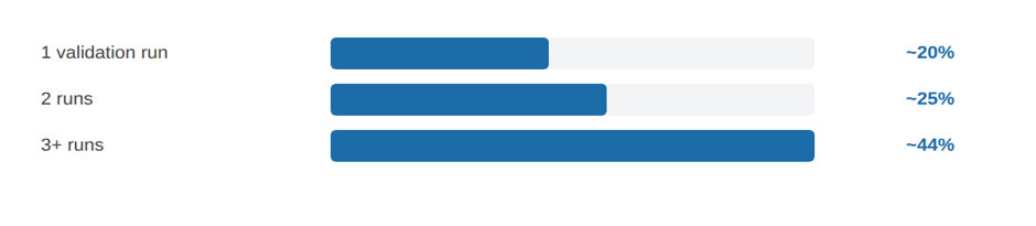 05. HOW ITERATION BUILDS MOMENTUM chart