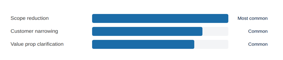 11. SIMPLIFICATION PRECEDES ACTION chart