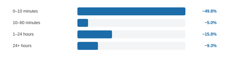 01. THE 10-MINUTE WINDOW chart