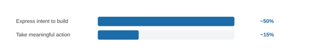 03. THE INTENT-TO-ACTION GAP chart