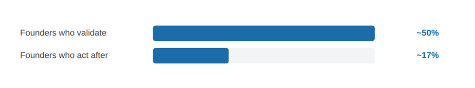 04. TURNING VALIDATION INTO ACTION chart