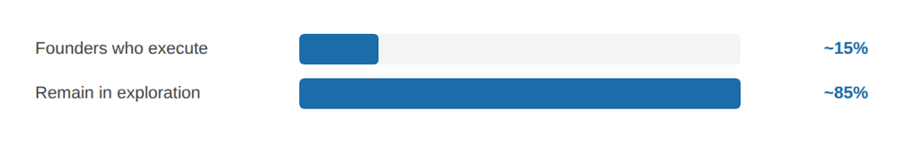 06. WHY MOST FOUNDERS NEVER START chart