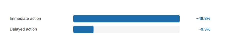 02. WHY WAITING KILLS MOMENTUM chart